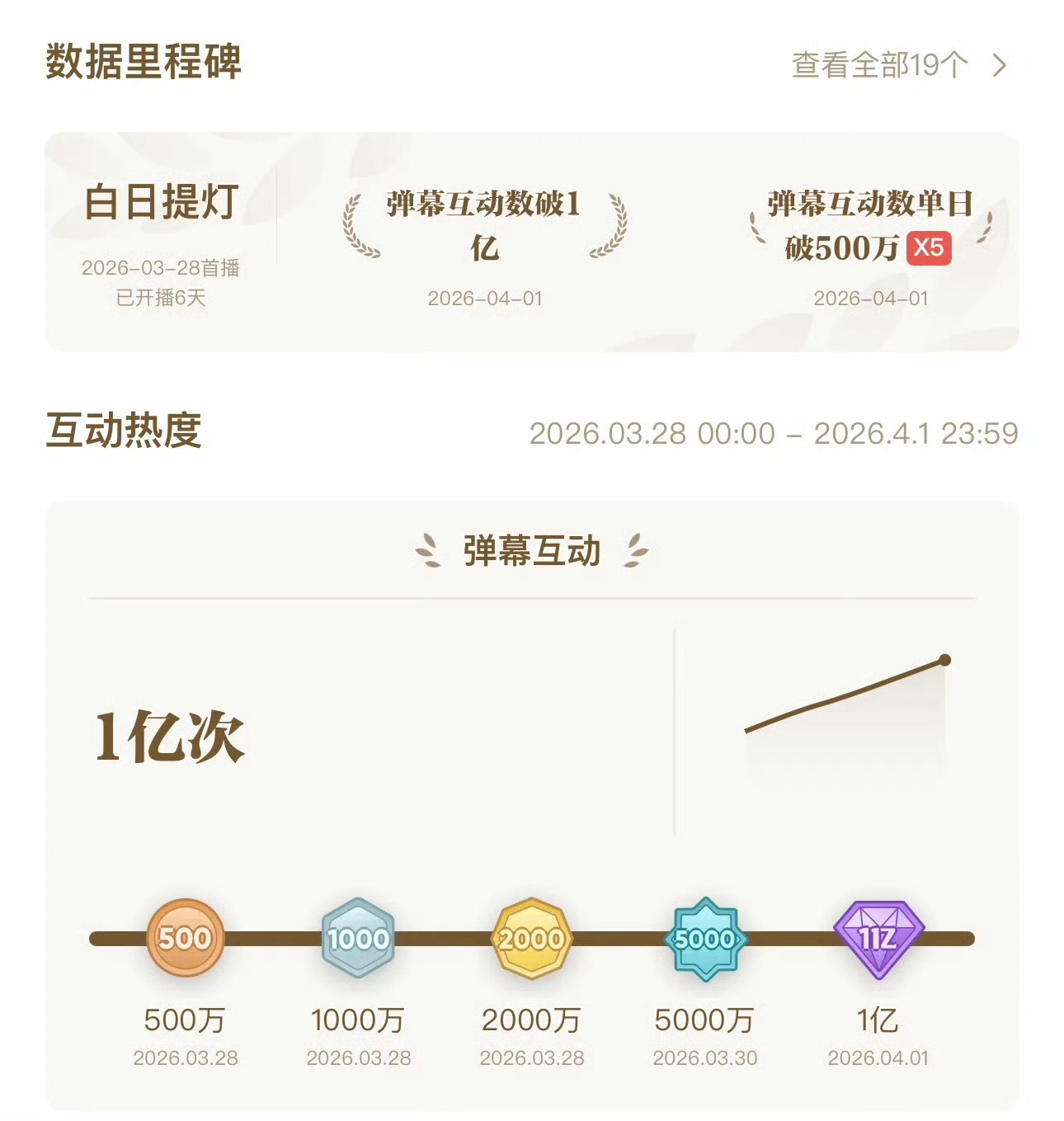 迪丽热巴《白日提灯》站内热搜榜TOP1，在追人数接近700万，61万人评分9.6