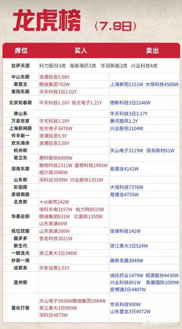 7.09周四  看看游资大佬们都买了啥？！ 游资大佬抢筹 龙虎榜！拉萨天团   