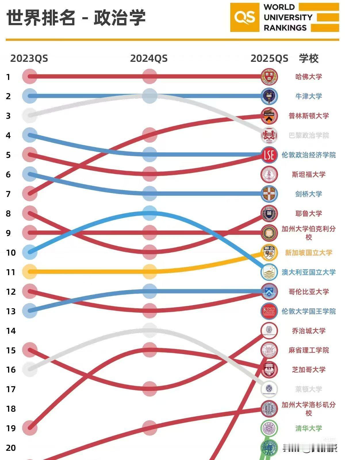 政治学专业的世界排名
多研究真问题，少研究假议题很重要