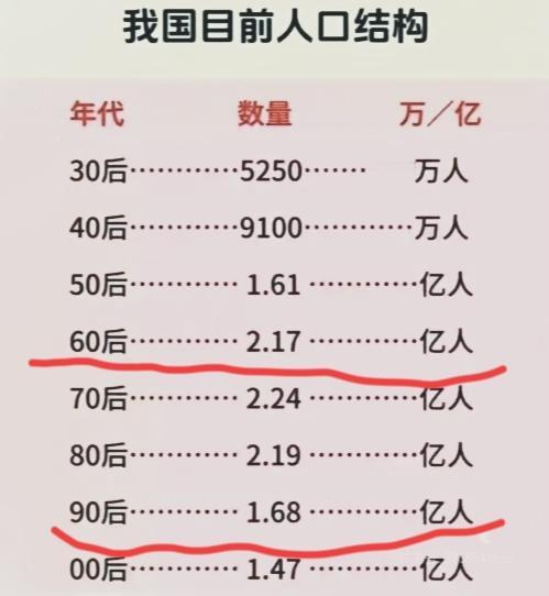 没想到80后的人这么少，80后和60后的人数差不多，90后的人数和50后的人数差