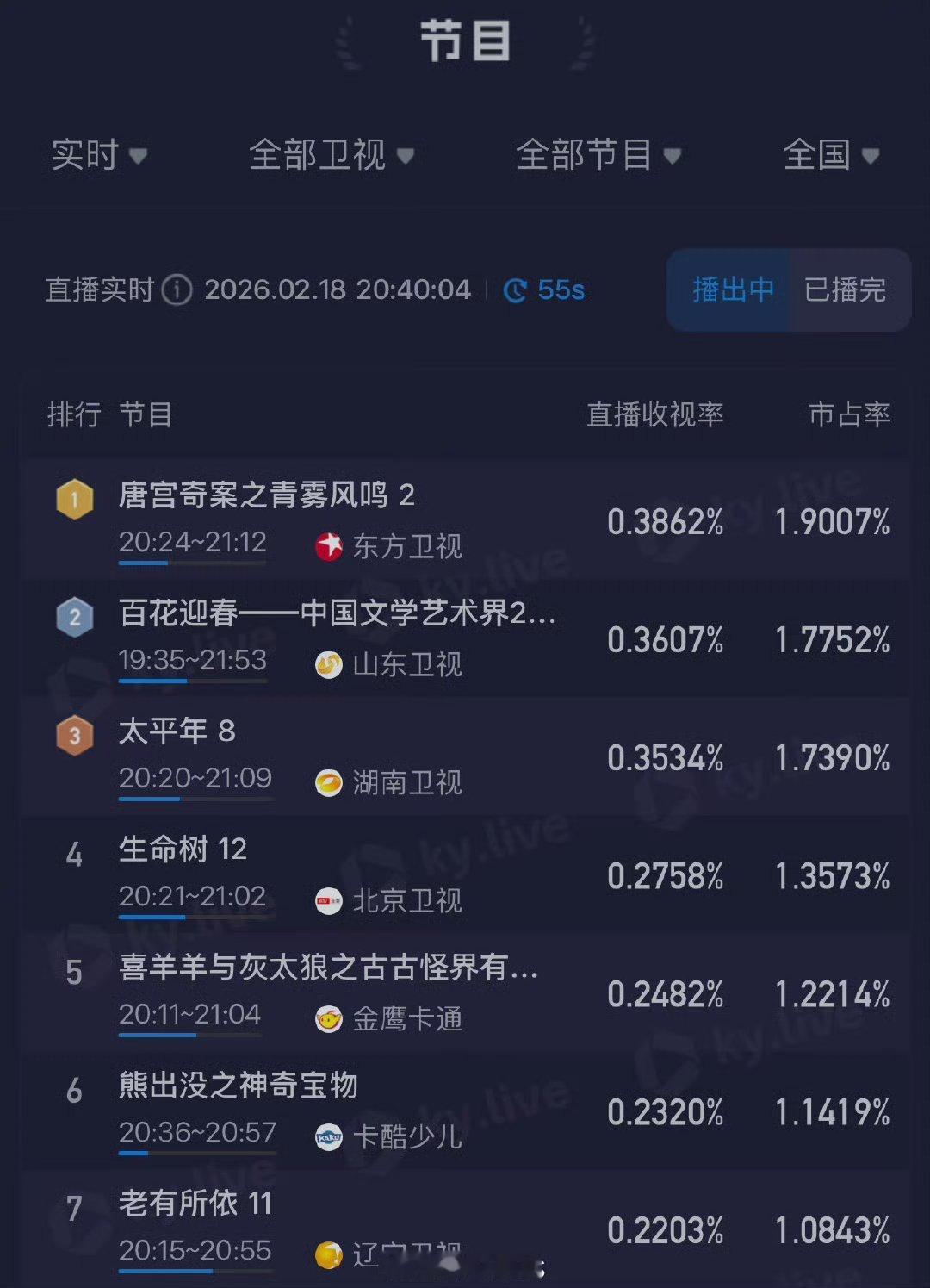 白鹿唐宫奇案之青雾风鸣👖站内拉新年榜进前十，好快呀🔥唐宫奇案收视率直接登顶了