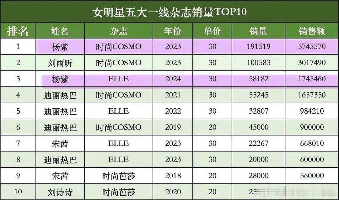 8粉催氪是不是因为想把杨紫的销量第一换下来 ​​​