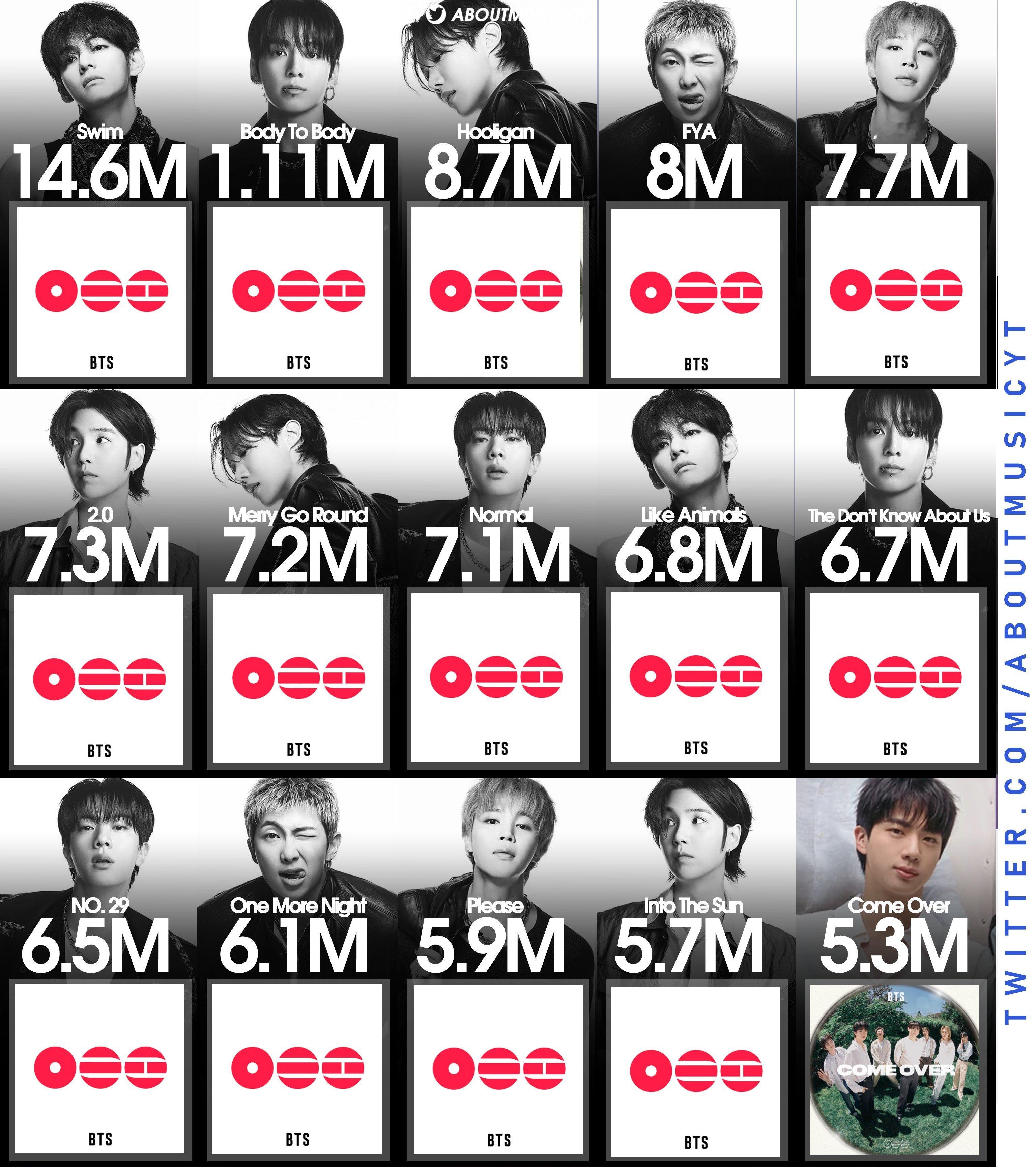 晕BTS了😇😇😇/2026年Spotify KPOP艺人最高首日空降流媒单
