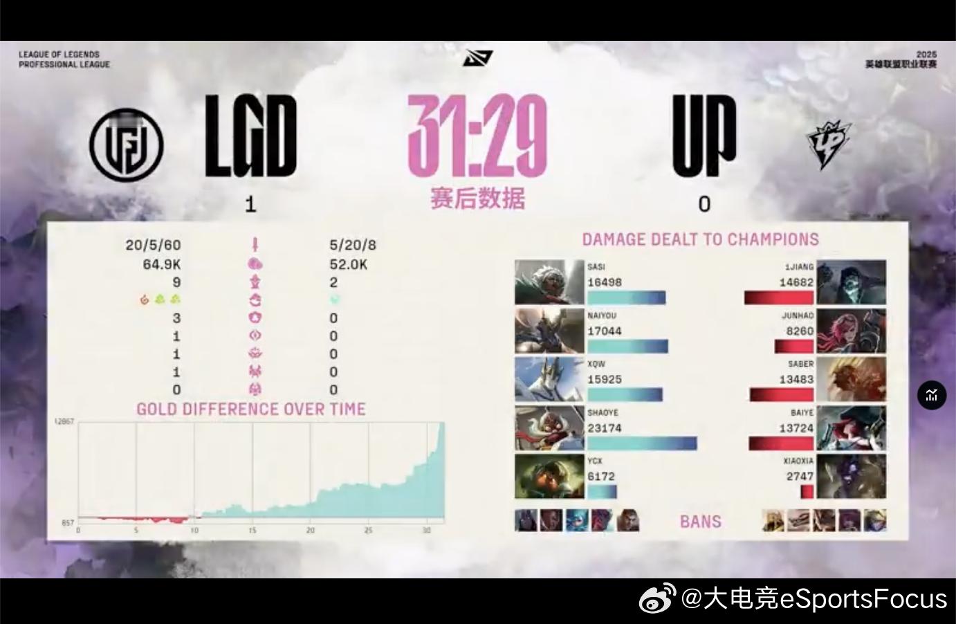 【2025LPL第二赛段  UP 0-1 LGD】本场赛后数据本场MVP给到sa