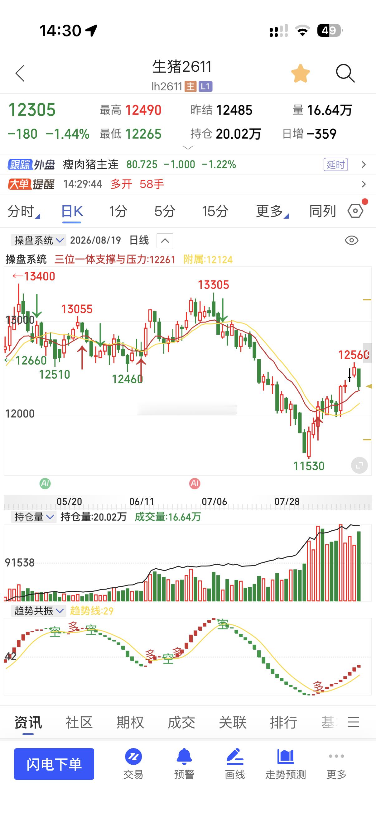 小马哥关于小圈子分享量价观点：🚩生猪达到充分反弹后开始下跌📉，下跌是看回到日
