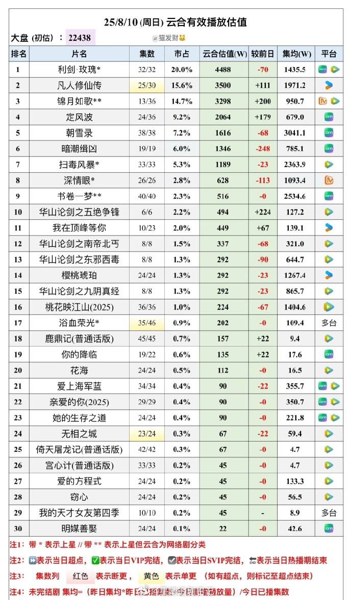 新剧云合，前三格局形成《利剑玫瑰》超点后创新高，单日峰值播放4488w《凡人修仙