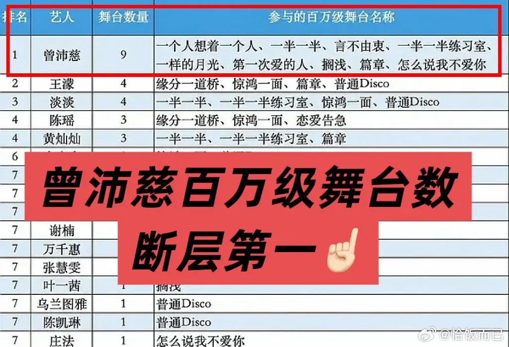 曾沛慈总冠军全平台数据都对得上。乘风节目官方投票全断层第一，舞台传播数据全赛道霸