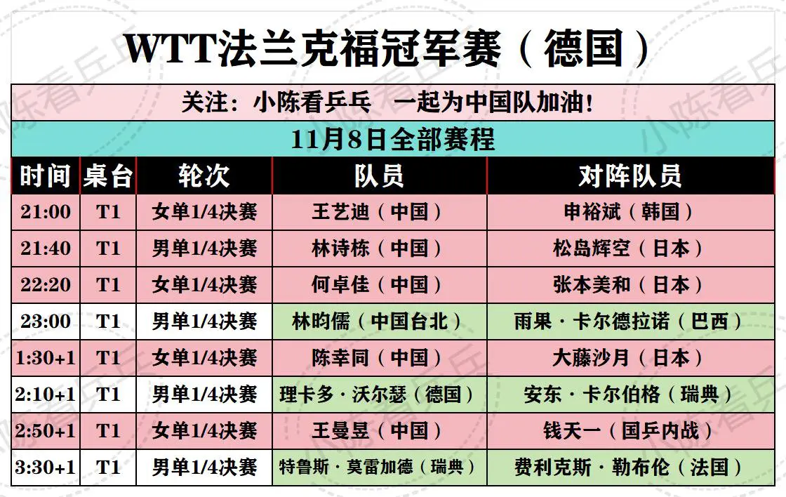 WTT法兰克福冠军赛11月8日赛程 男女单打1/4决赛开始，中国队继续加油。