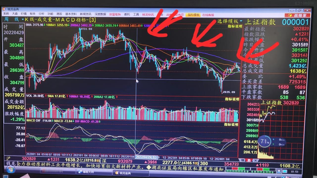 老手说股：（2）
从上证周K线，看大盘未来之演变。
技术分析，都是建立在以往的历