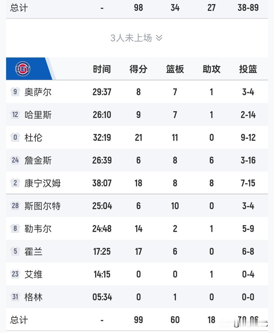 康宁汉姆18+8+8
活塞胜老鹰