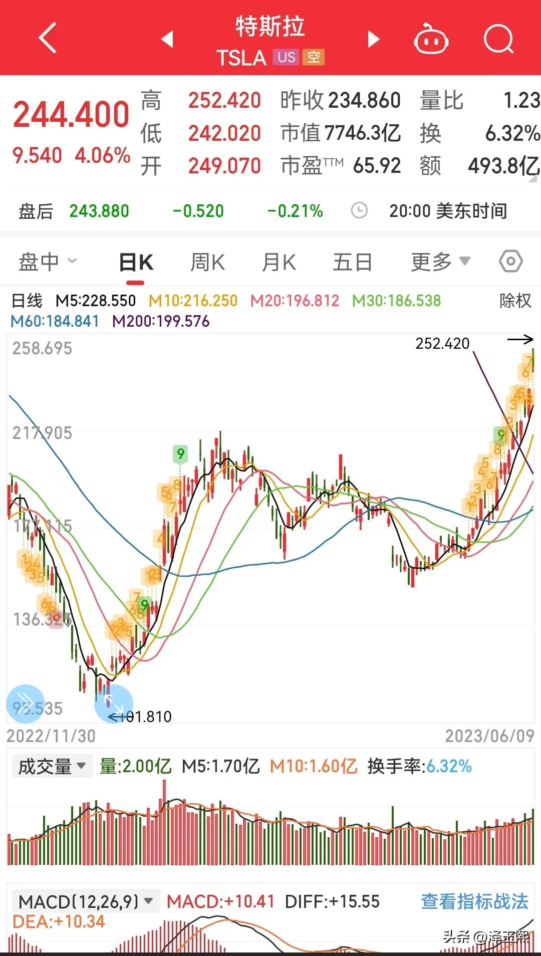 三巨头的合作，使特拉斯股价大涨。
日前，马斯克与福特、通用达成协议，福特和通用的