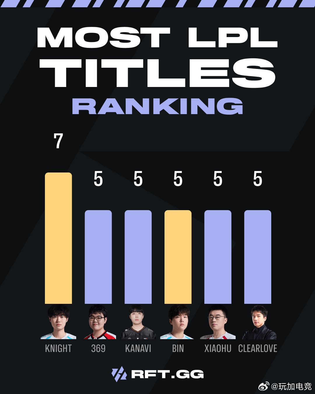 外媒统计选手LPL冠军数量：knight7次第一369、Kanavi、Bin、X