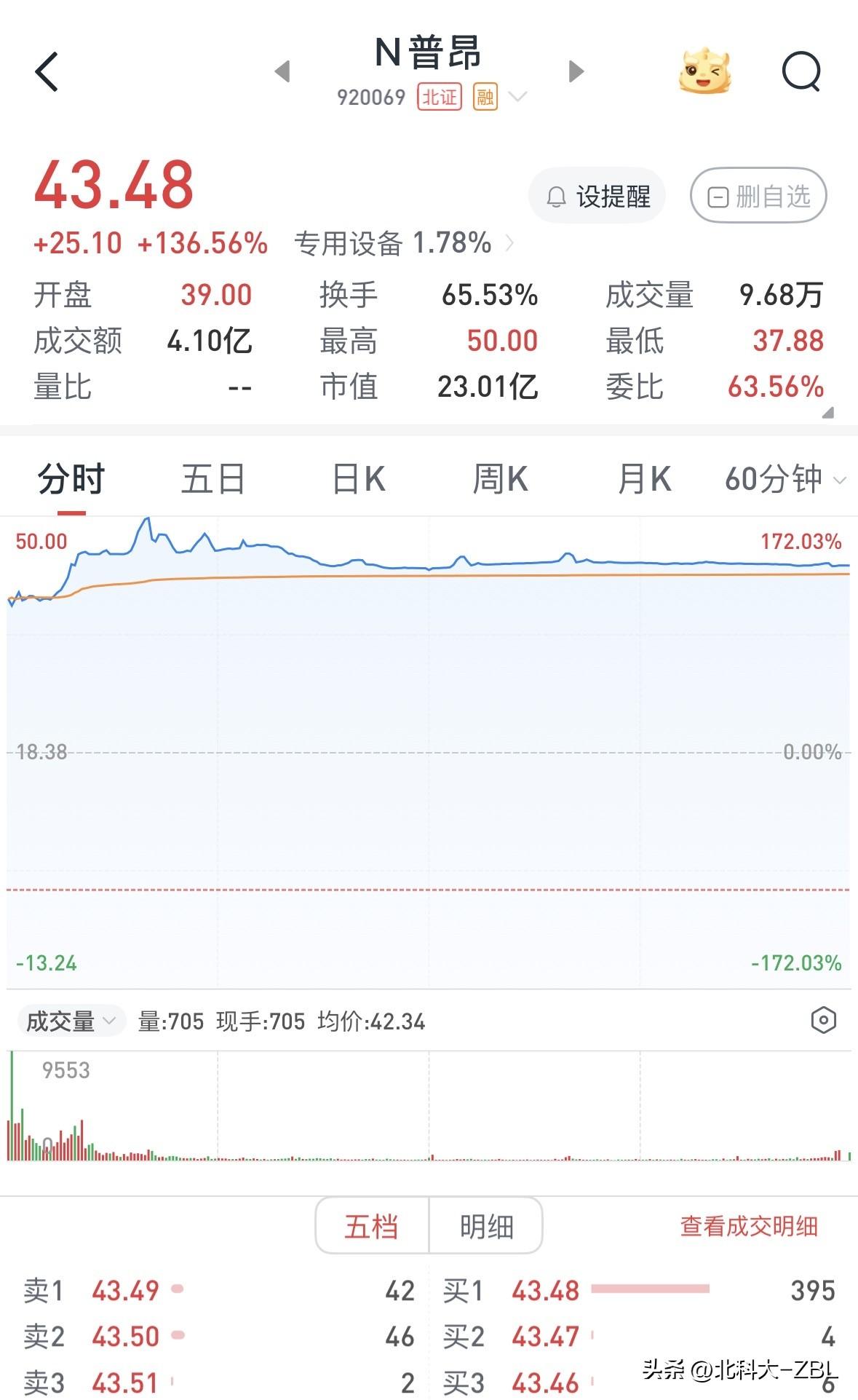收评：普昂医疗首日定价不及预期，但走势平稳

普昂医疗今日早盘以39元开盘，稍稍