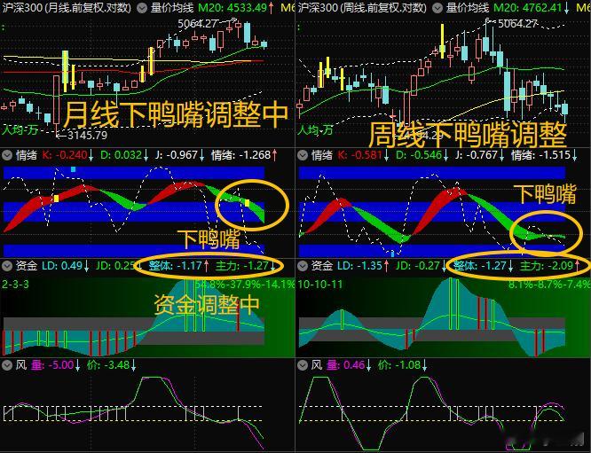【9月11日浪上波17.10】$沪深300 sh000300$ 比沪指清晰，月线