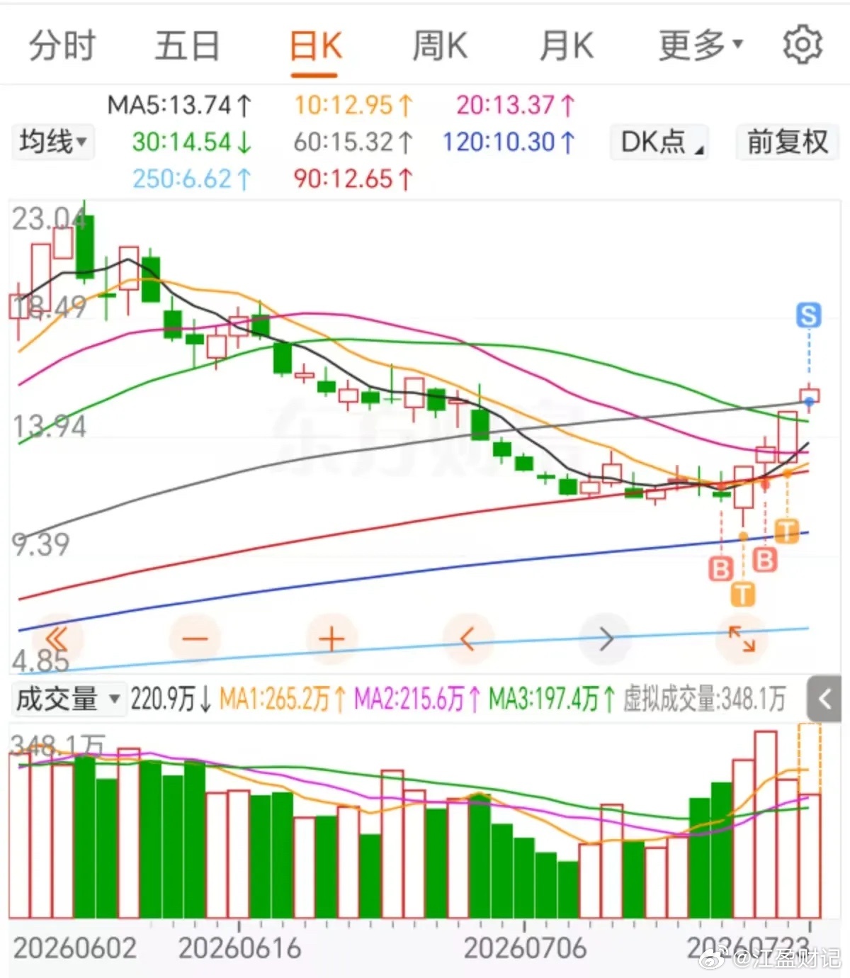 6连板电力高潮来袭！明天还有机会么？今天盘面最亮眼的焦点，毫无疑问就是电力板块。