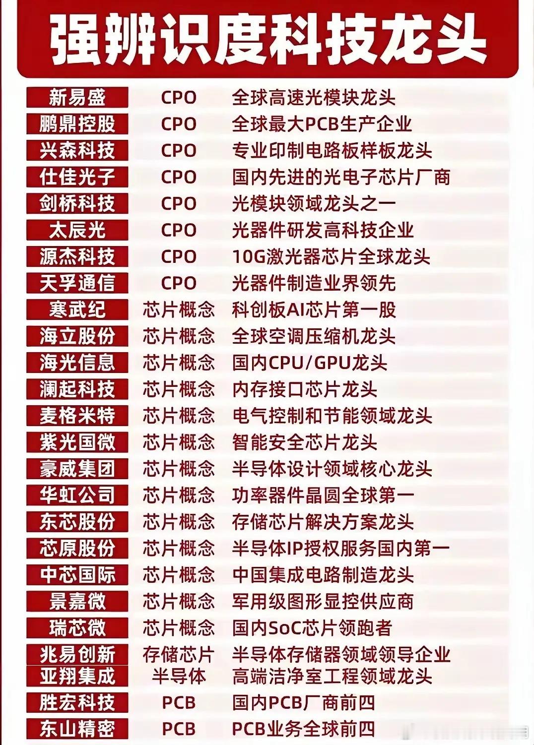 整理出来的这批个股，都是目前市场认可度比较高的科技行业标杆。CPO一众光器件个股