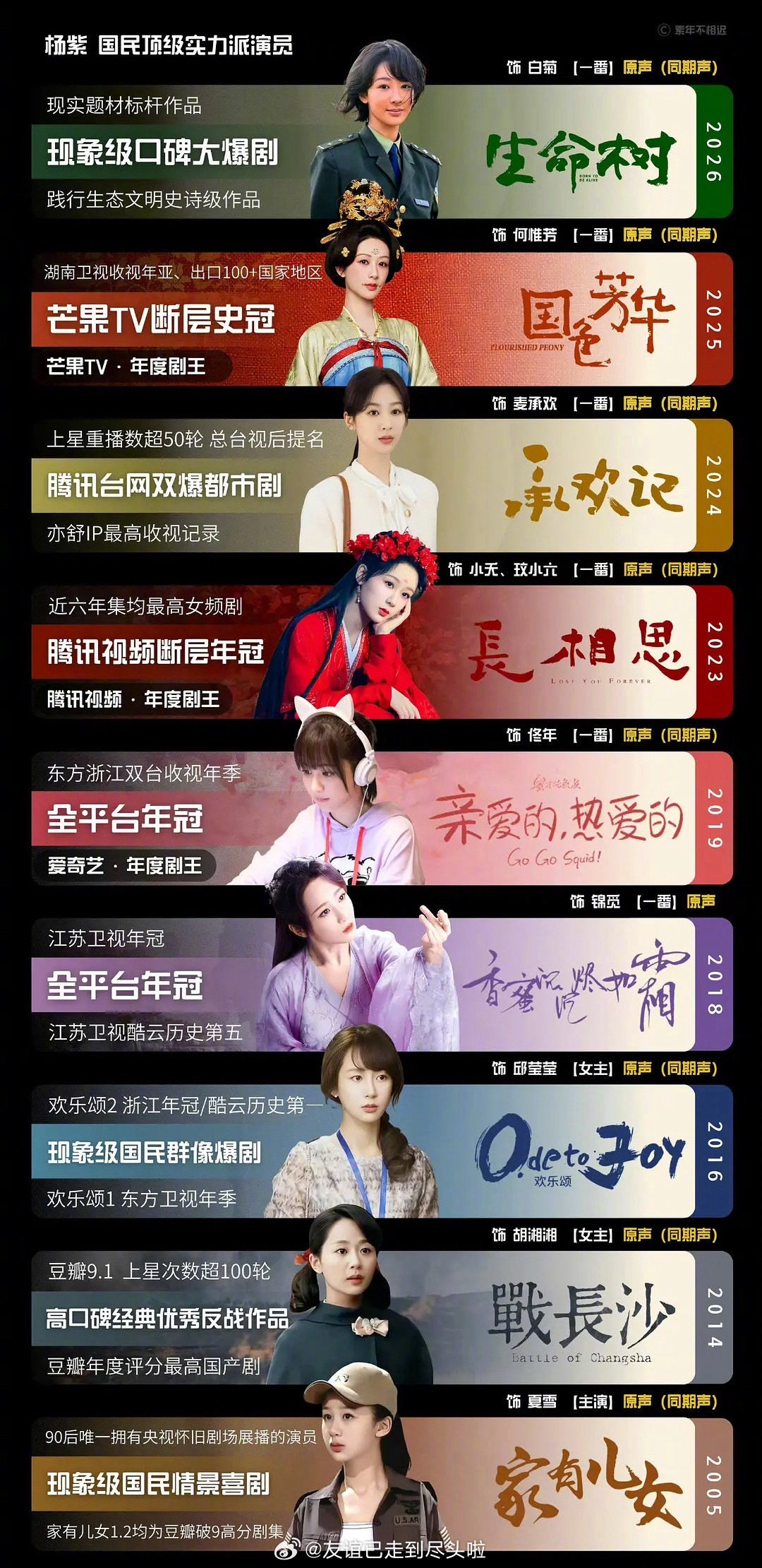 杨紫爆剧实绩图更新，在90花里算什么水平？ 