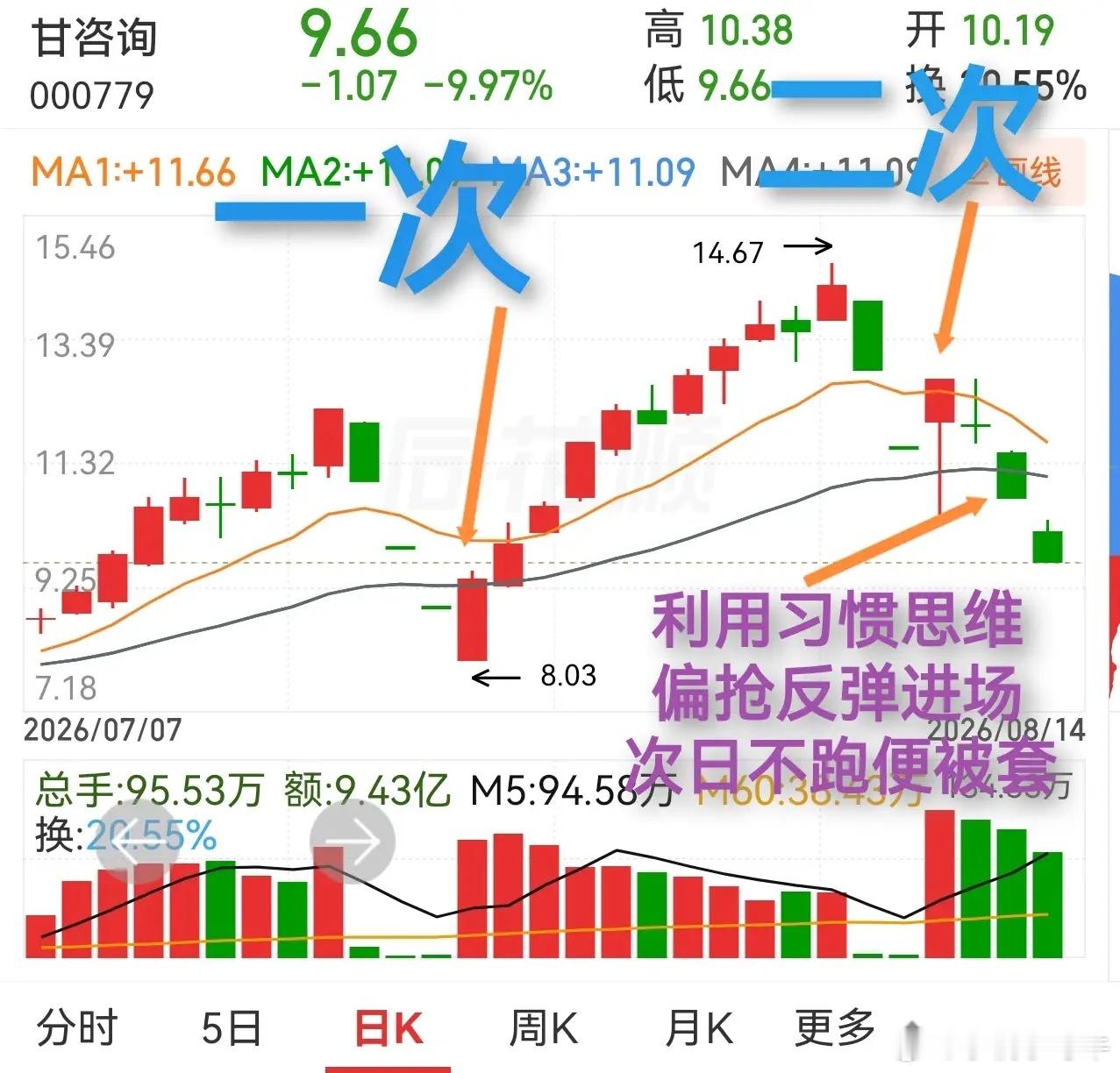 甘咨询这种股票走势一般人很难在里面赚到三瓜两枣，和正常股票走势是反过来的。特别是