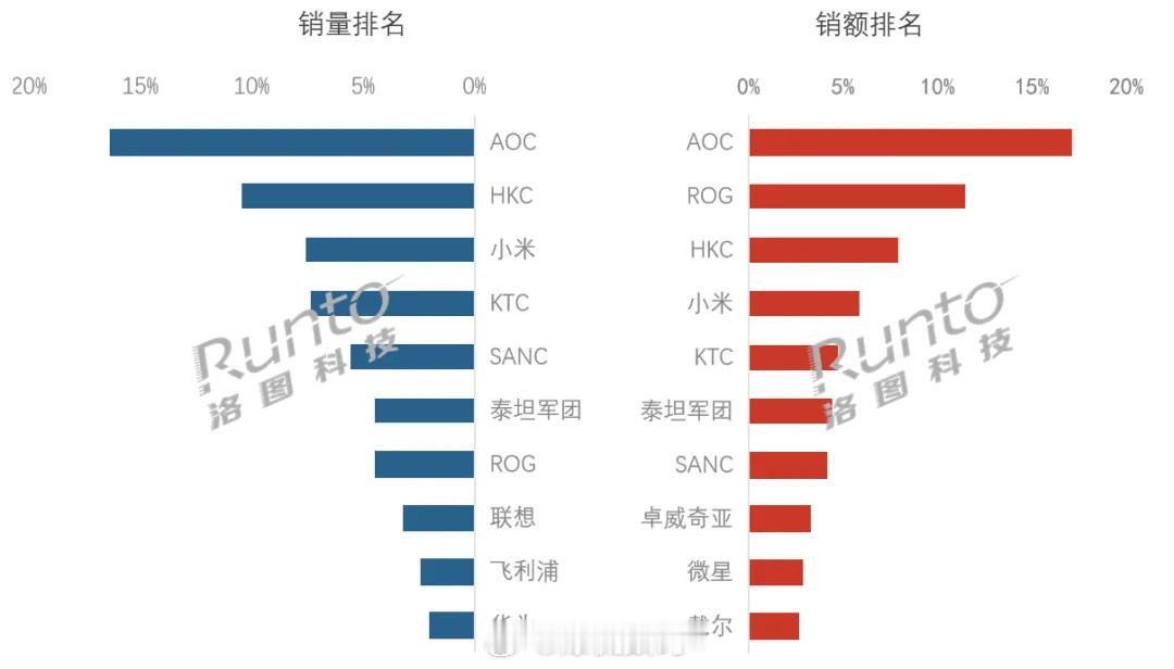 618小米电竞显示器线上销量表现销量份额第三名，份额占比7.6%；销额占比在7%