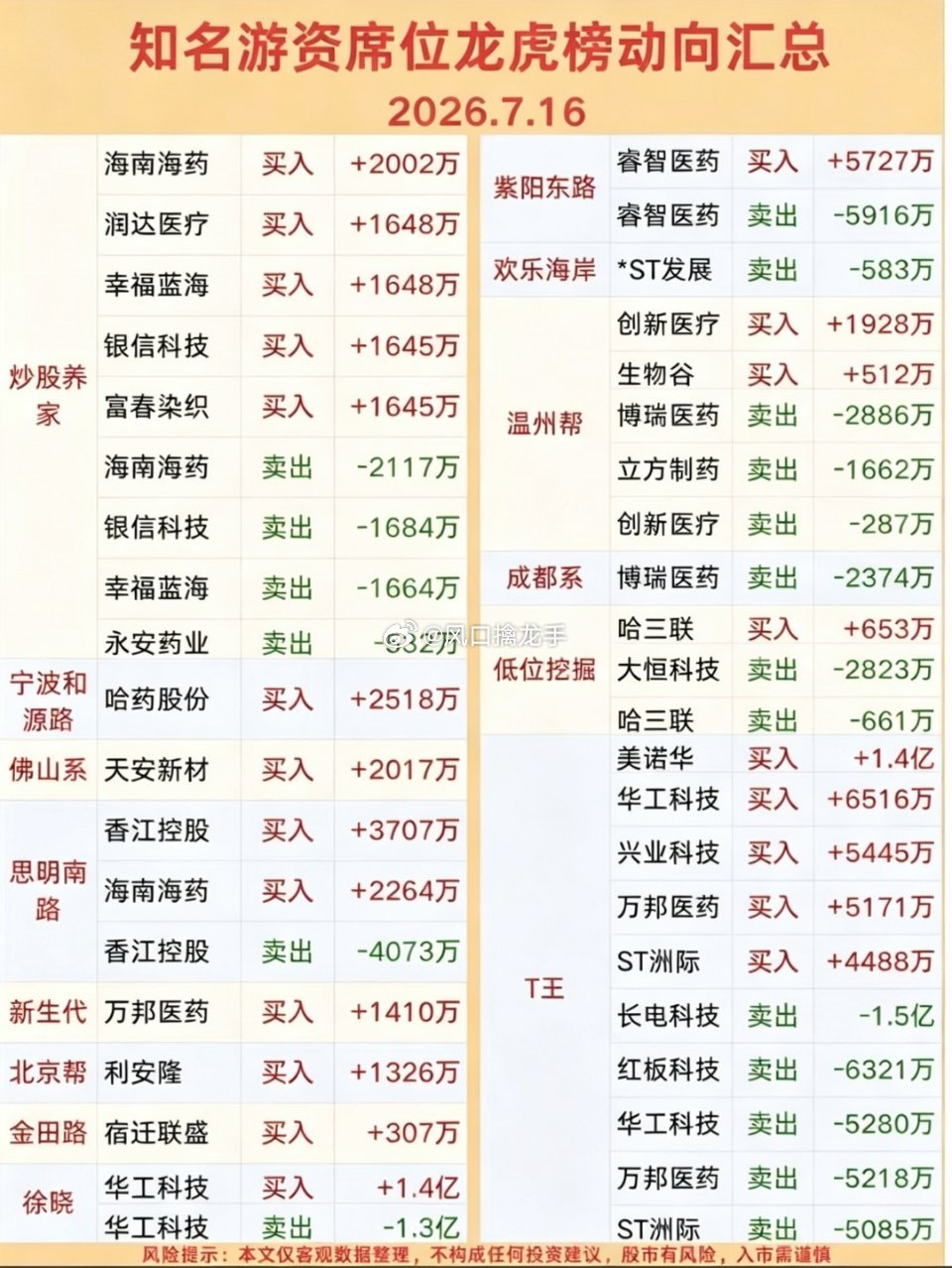 7.16周四知名游资大佬：抢筹龙虎榜！⚠️重要提醒：龙虎榜仅记录游资当日交易行为
