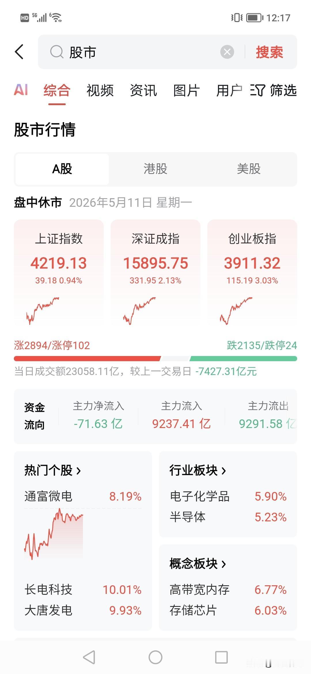 妈呀，化学一天暴涨5%！！创业板快4000点了。
今天半导体，科创50是大暴涨，