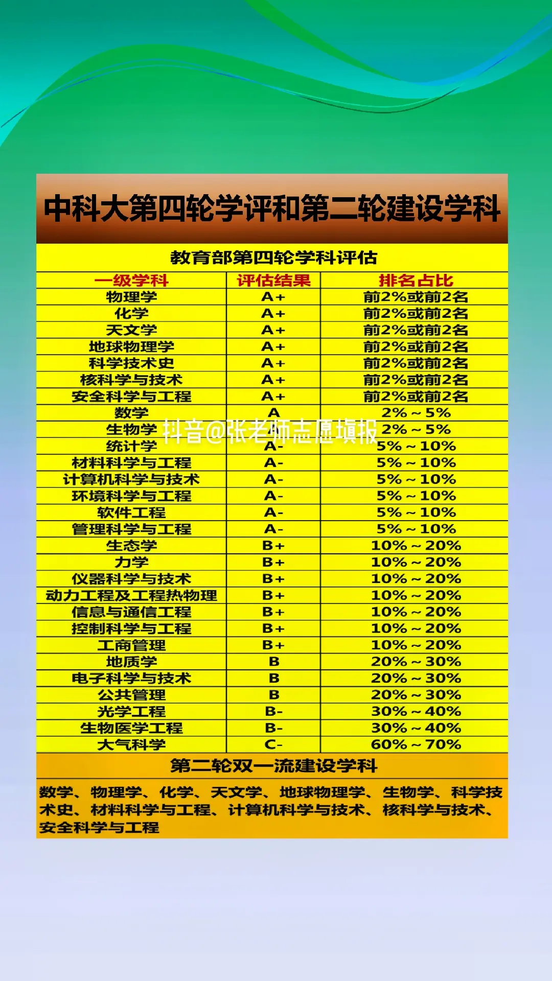 中国科学技术大学（中科大）教育部第四轮学科评估和第二轮双一流建设学科汇总。中科大低调不张扬却一直实力非凡，它没有清华北大的张扬与广受关注，但是它为国家培养出的人才和创造的科研成果却一点也不少。
