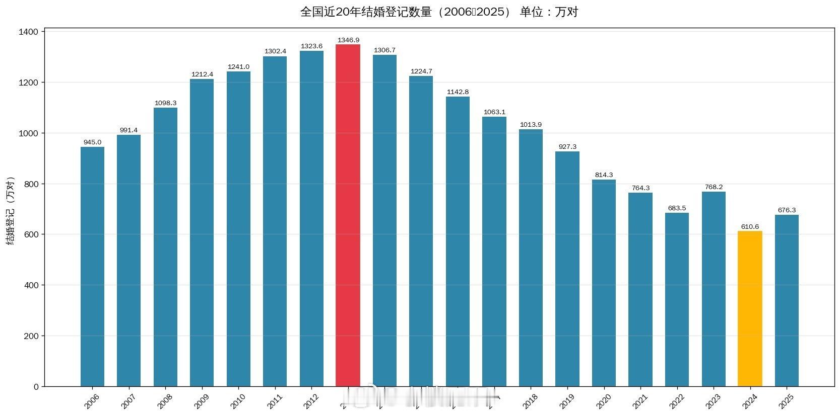 民政部发布数据2026年上半年全国结婚登记327.5对，可以说结婚登记数 历史新