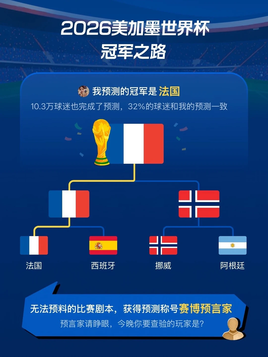 边看边聊世界杯 世界杯有奖竞猜 美加墨世界杯冠军之路