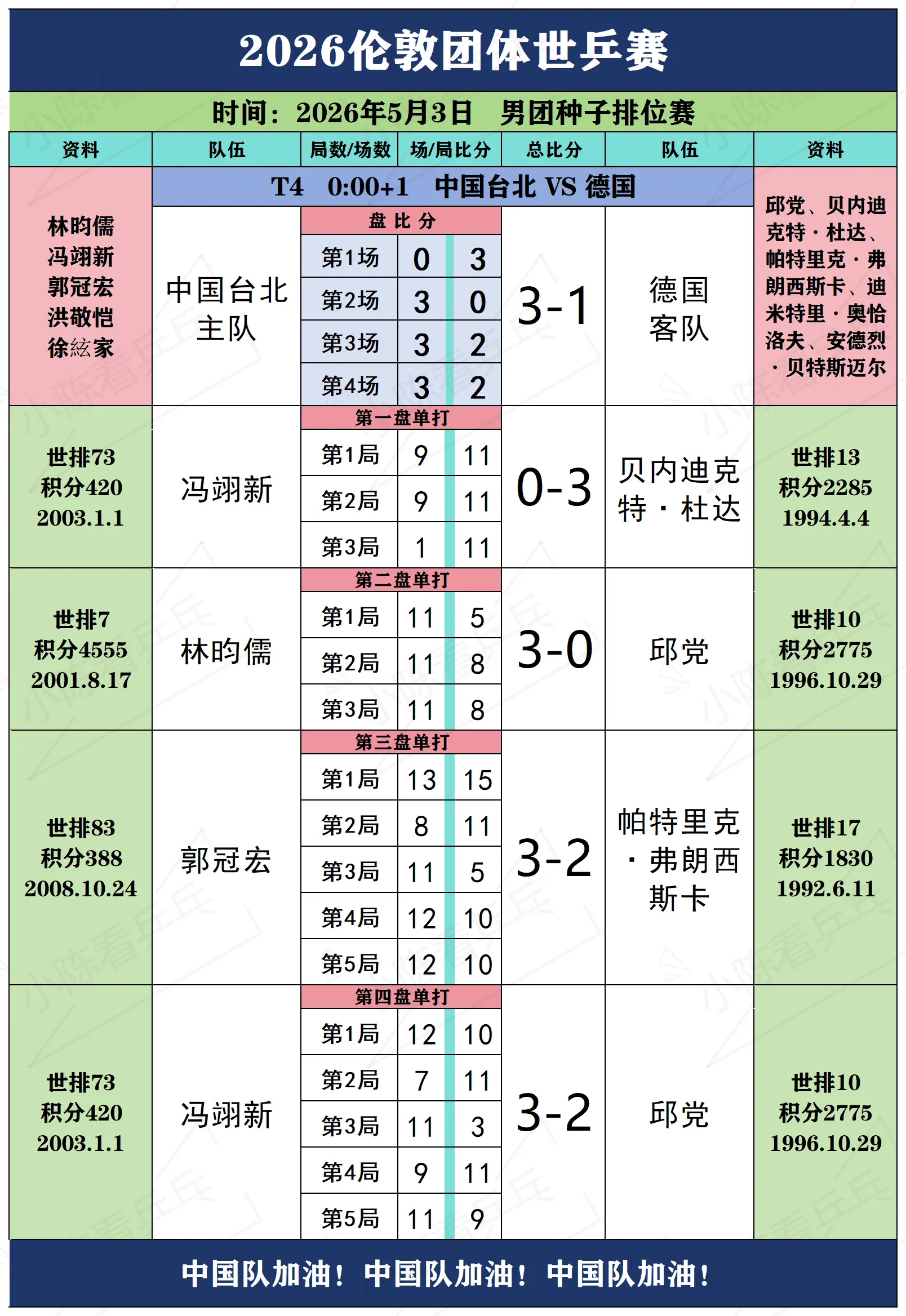 2026伦敦团体世乒赛5月2日下半场赛况。2026伦敦团体世乒赛5月2...