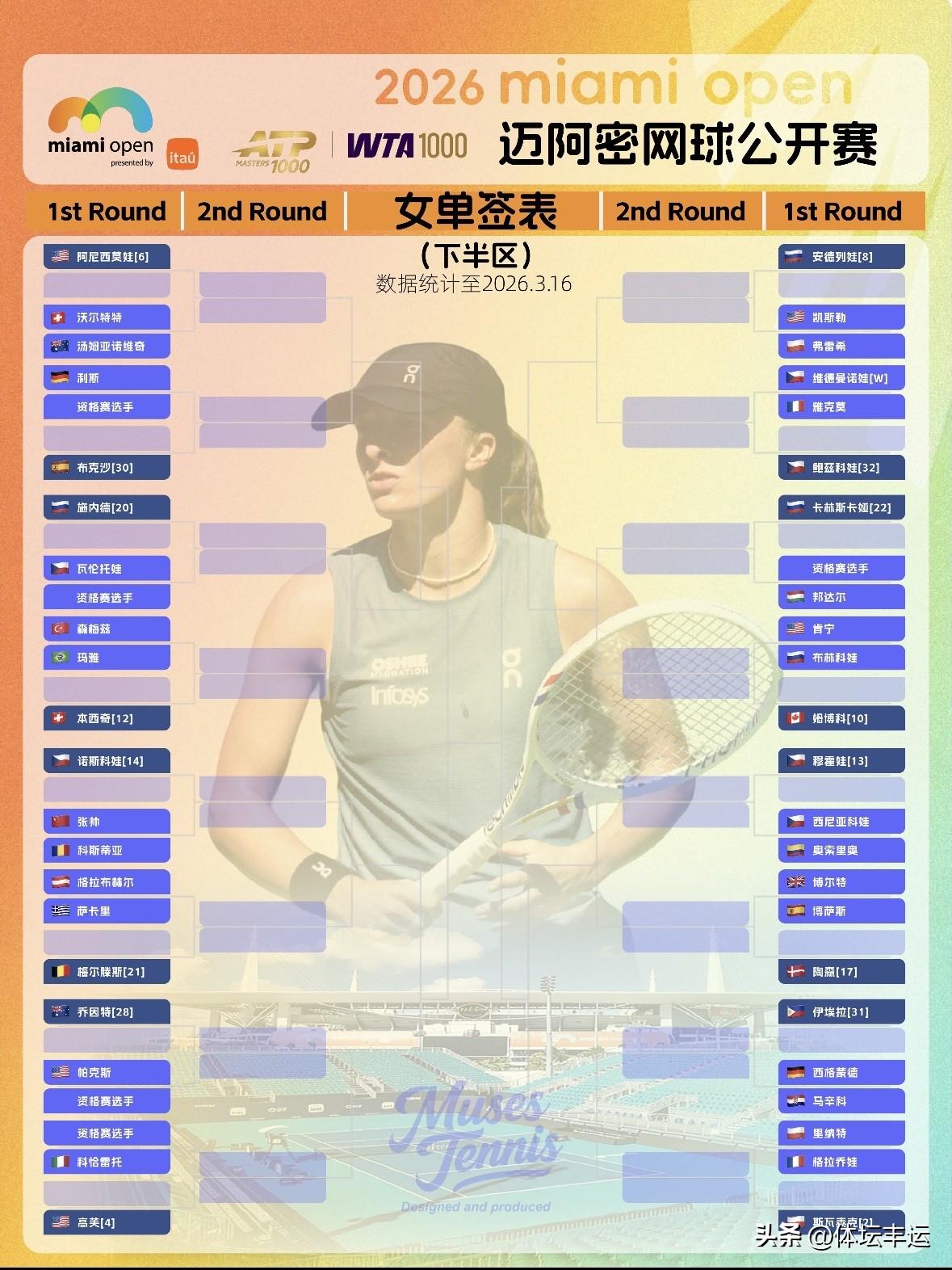 [捂脸]大冷门🔥🔥斯瓦泰克输德比战遭遇一轮游[呲牙][捂脸][捂脸][捂脸]