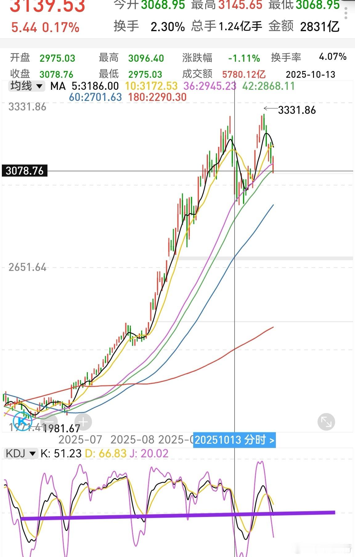 创业板日线kdj刚刚下降到中位偏低，还是不够，要对比10月13号那个低开反弹走势