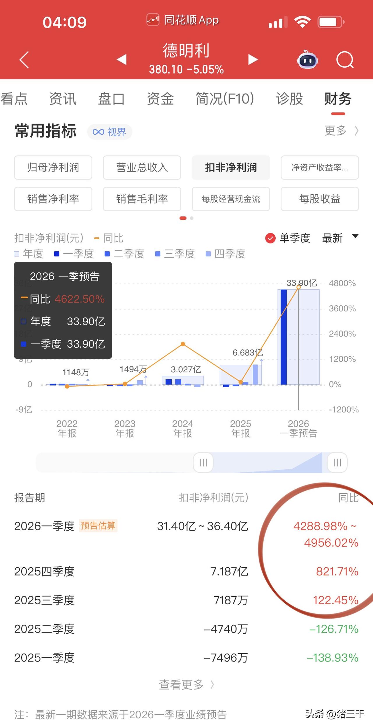 存储模组龙头德明利炸裂一季报，
预告一季度盈利34亿，
意味着上百倍市盈率泡沫一