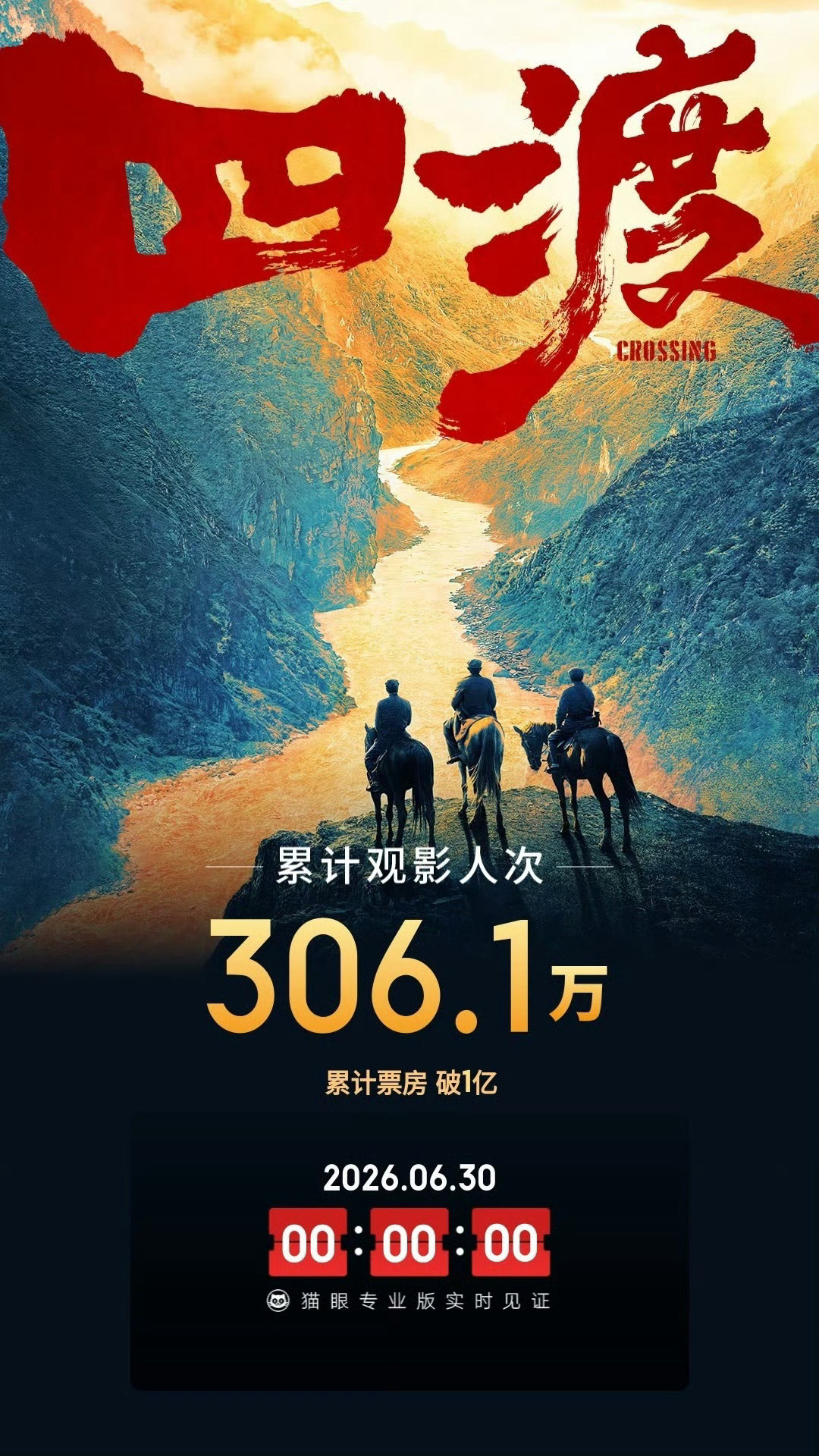 四渡票房破亿猫眼专业版数据显示，电影《四渡》上映5天票房破亿，累计观影306.1