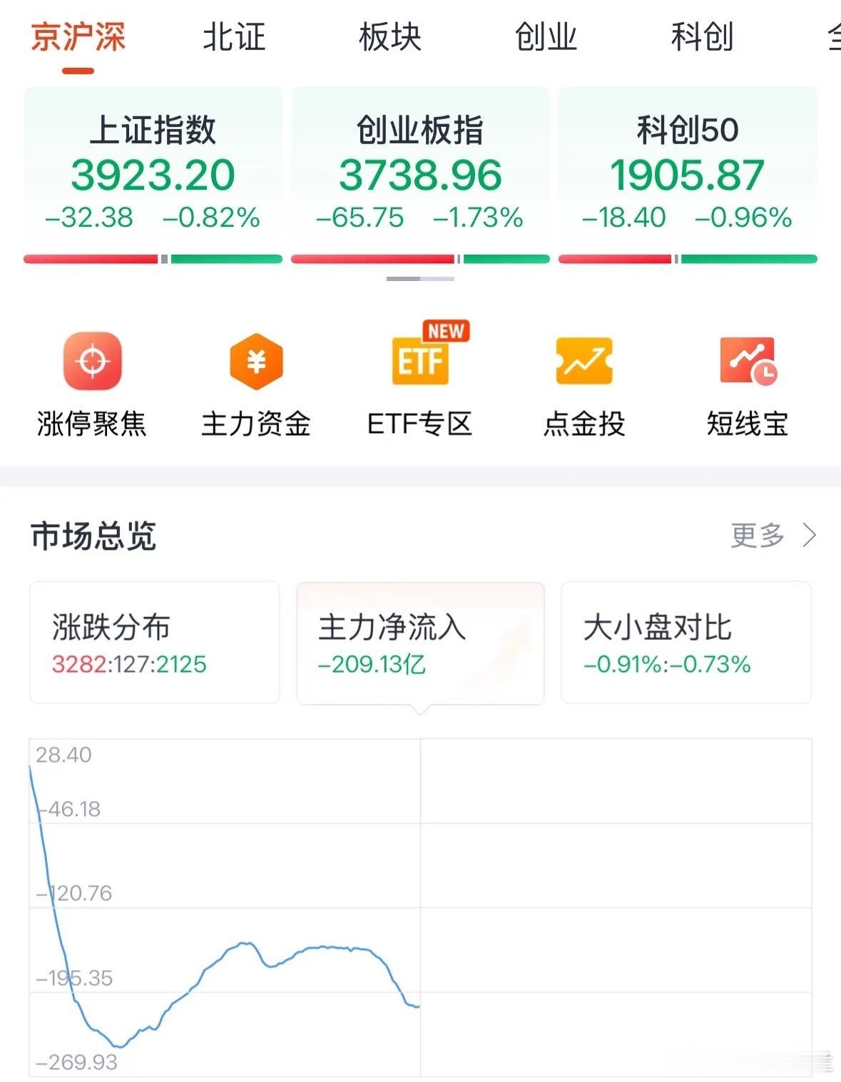 A股今天为何下跌？原因找到了受韩国股市拖累，投资者不用悲观下午反攻上涨：A股今天
