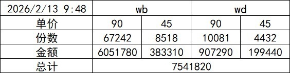 周深《VOGUE MAN》销量16w+，销售额750w+，成为华语歌手杂志销售额