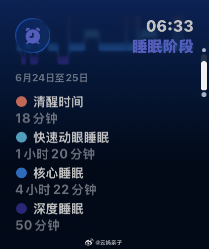 看了几天的睡眠记录，深度睡眠都是在前半夜。所以想要多一点深度睡眠，除了早睡，没有