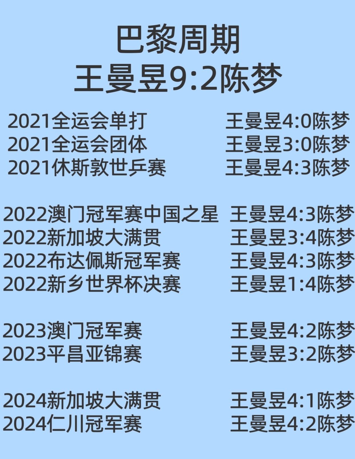 王曼昱集齐亚洲三大赛单打金牌  也不红，倒是爱蹭！ 王曼昱使用樊A  拿 樊A 