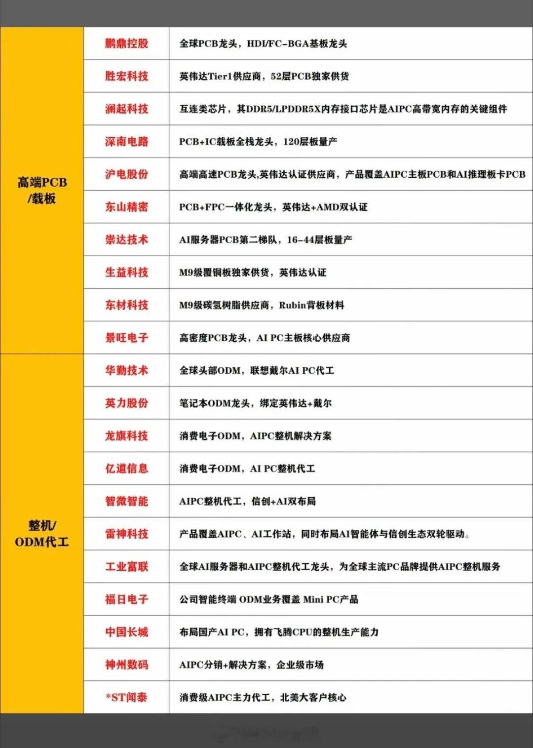 英伟达AI PC产业链：A股受益相关标的！1.整机/ODM代工2.高端PCB/覆