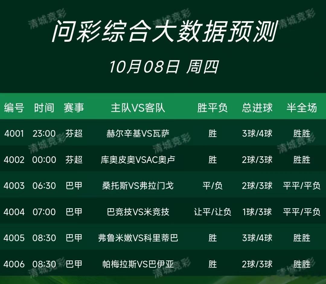 昨天清城系列二串、进球数、6场扫盘全部拿下，比分4中3！今天6场比赛！问彩数据参
