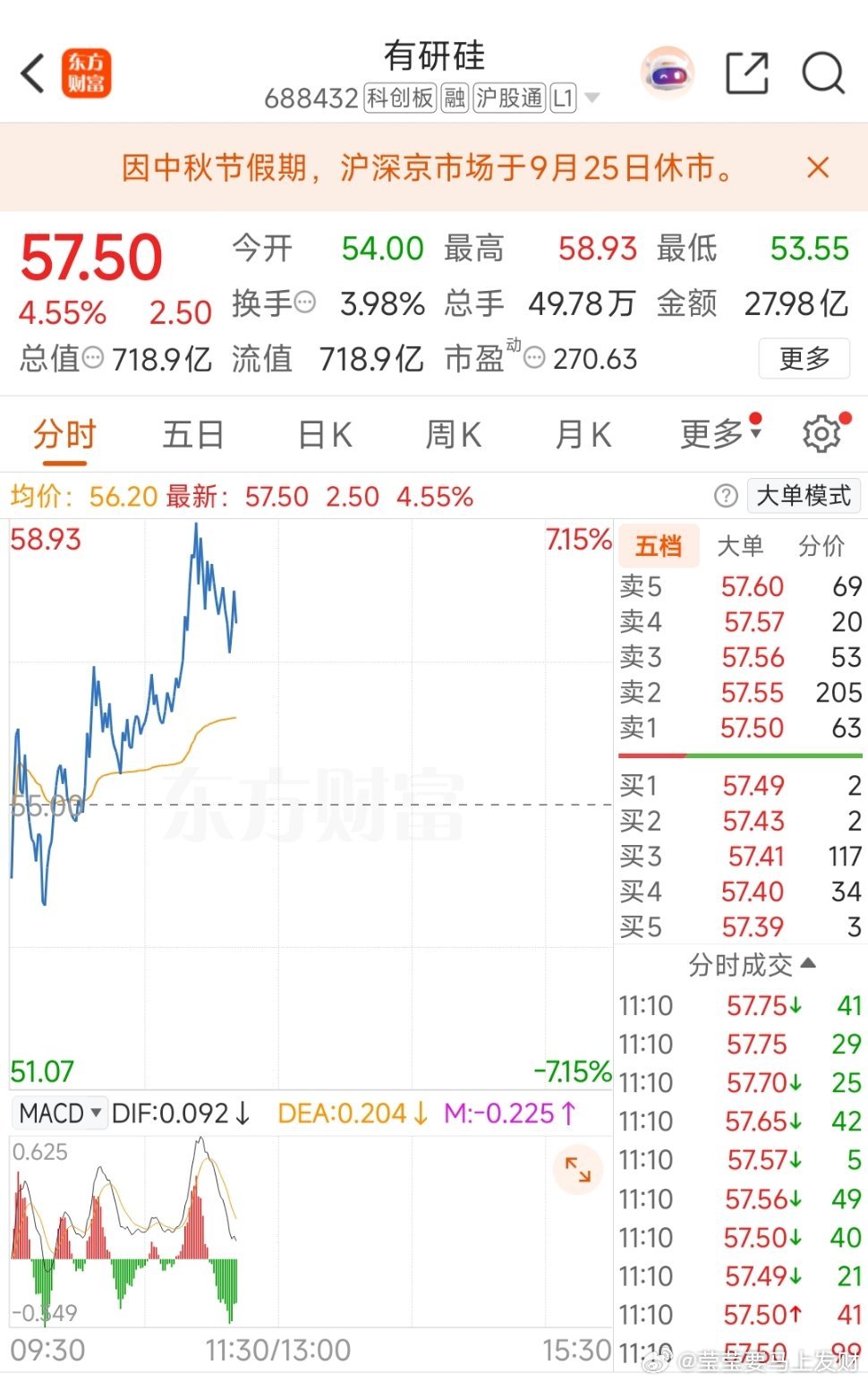 昨天的有研直接起飞 ​​​，今天能不能企稳哦！ ​​​