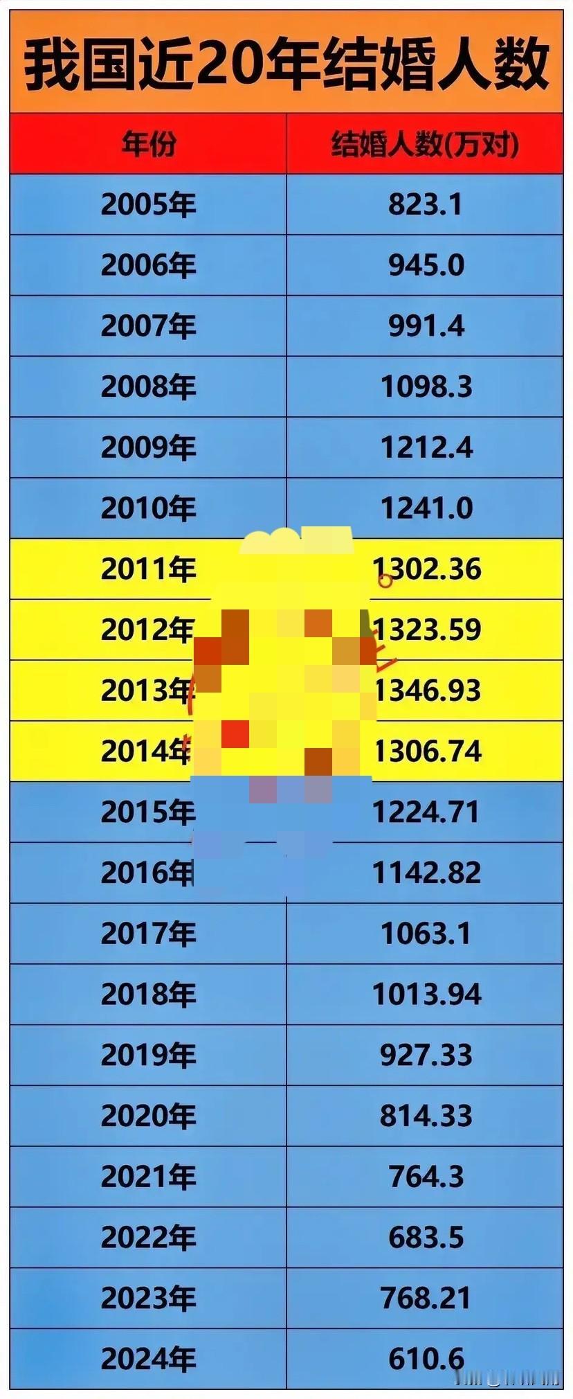 这不完犊子了嘛！

05年还有823万对新婚夫妻，在经历了11—14年四年的结婚