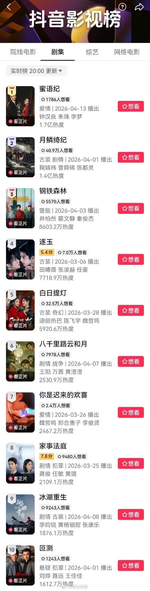 某音最新的影视榜里面，钟汉良、朱珠、李梦主演的《蜜语纪》直接排在第一啊，看来大家