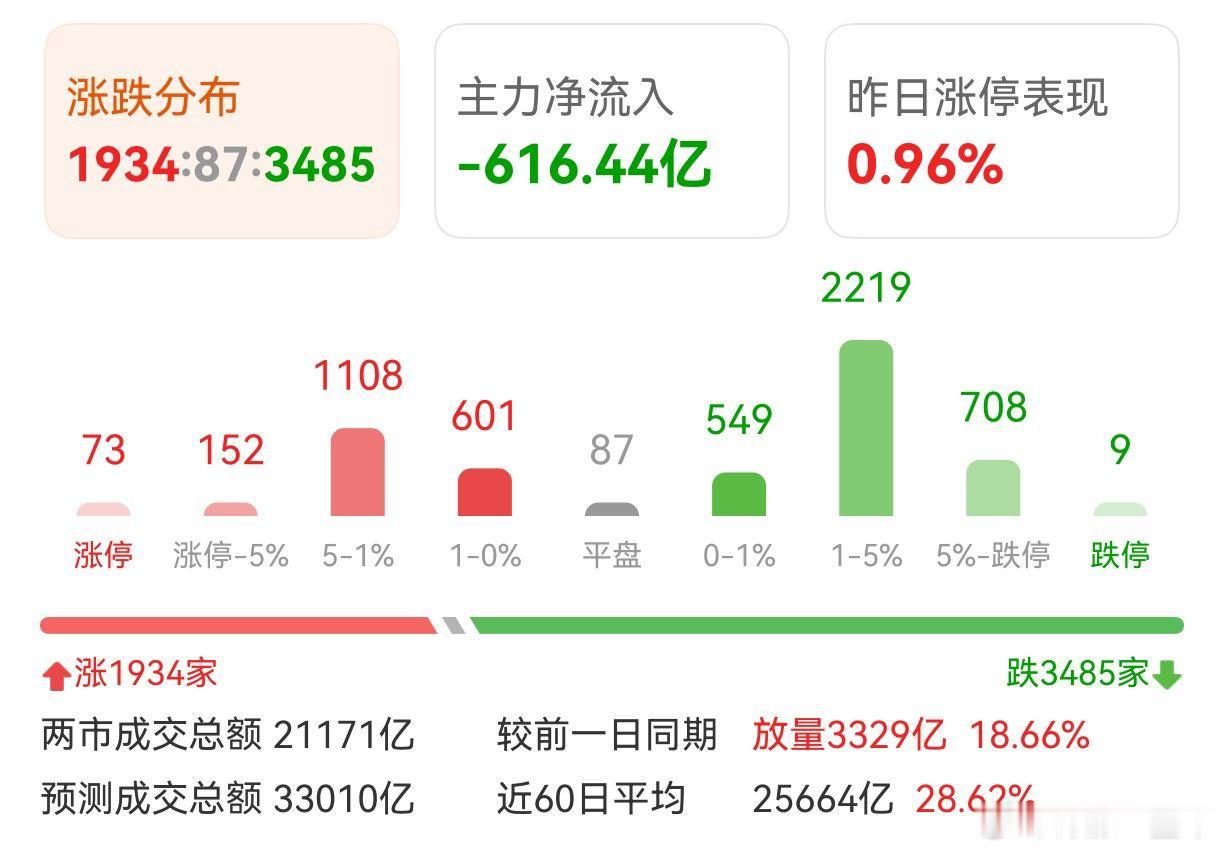 A股 最近成交活跃度倒是不错 