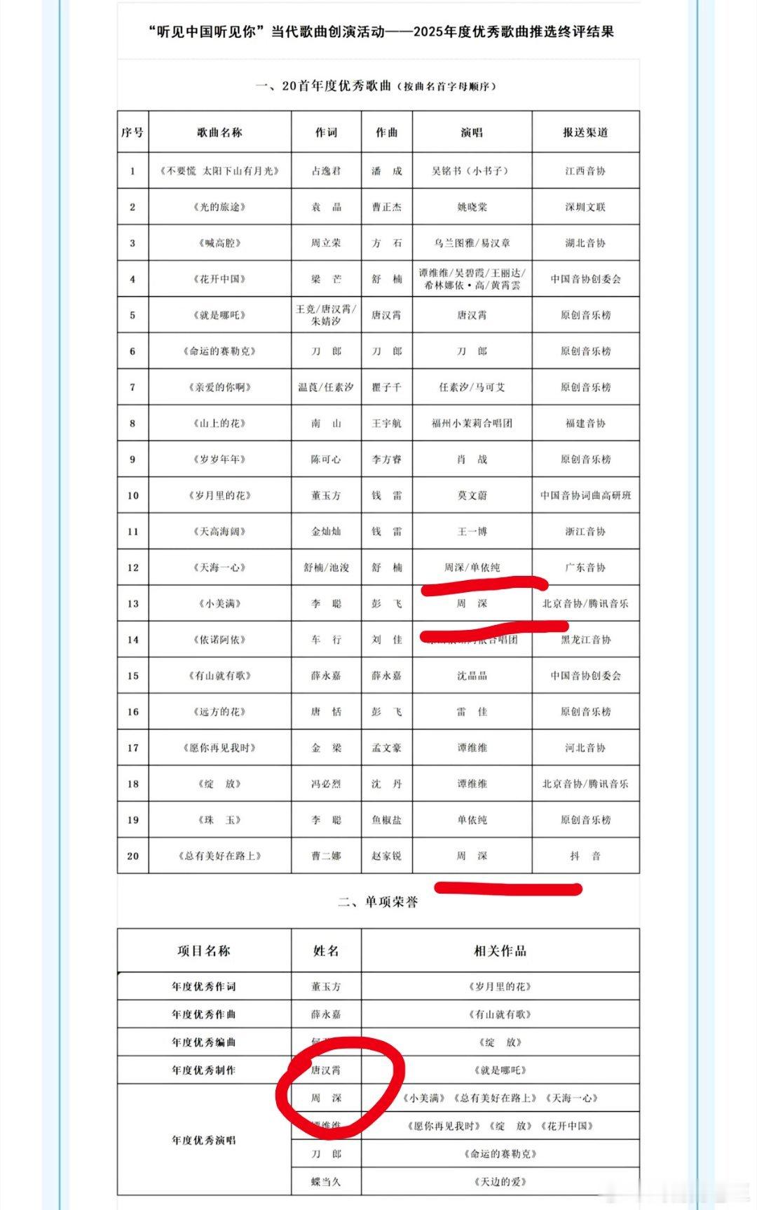恭喜周深！！！2025年度优秀歌曲推选终评结果出炉！周深共有3首歌获得年度优秀歌