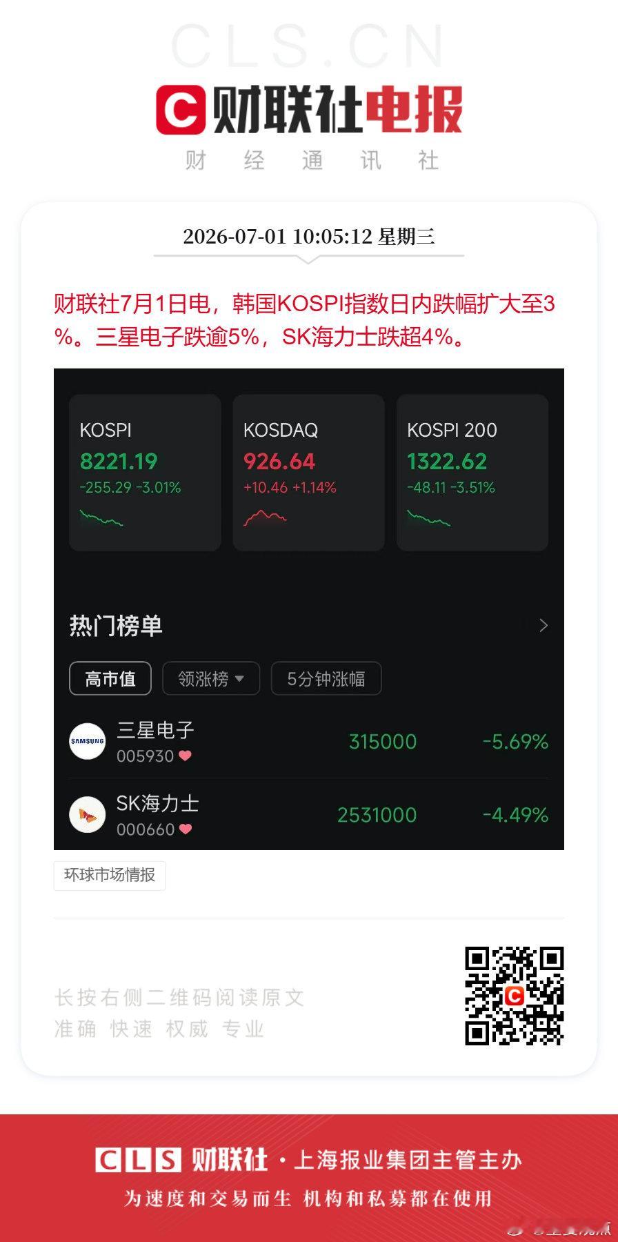 三星股价大跌超5% 财联社7月1日电，韩国KOSPI指数日内跌幅扩大至3%。三星