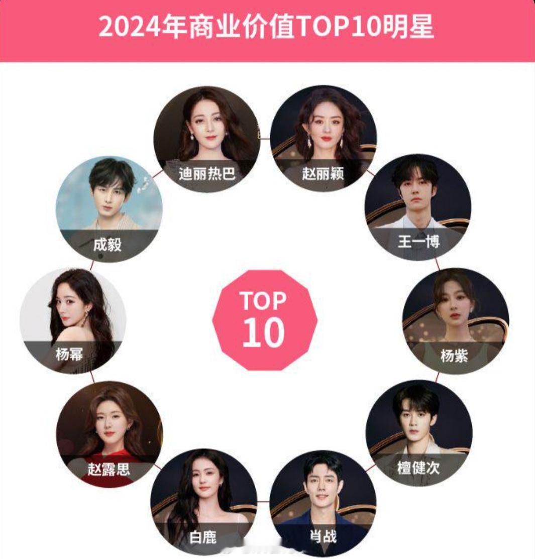 微博娱乐白皮书2024商业价值TOP10明星：杨幂、成毅、迪丽热巴、赵丽颖、王一