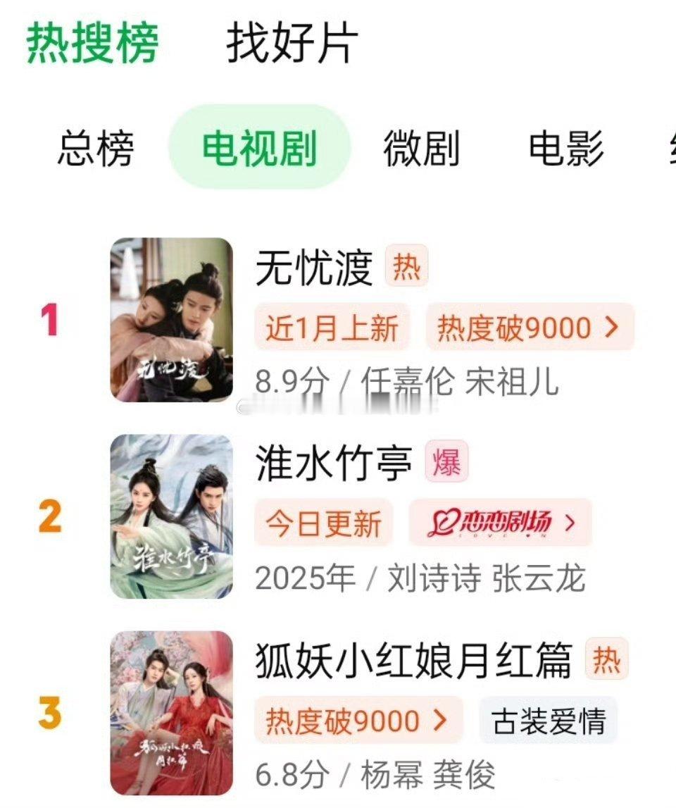 报📣📣 杨幂 龚俊《狐妖小红娘月红篇》今天升至🥝飙升榜第二！ ​​🥝热搜