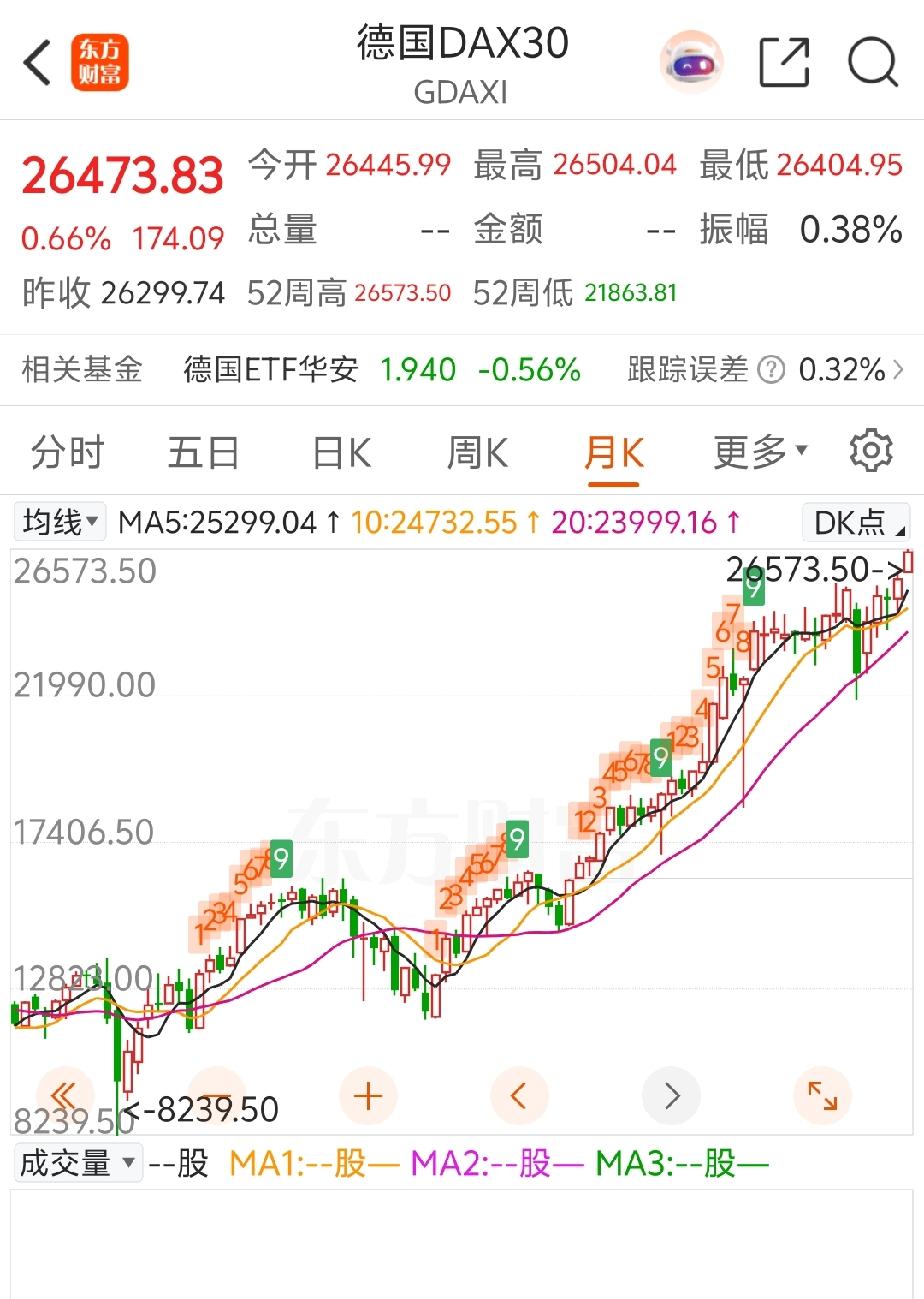 欧美股市都走的比较好。啥都别说了美股股市行情 全球股市杀跌 全球股市指数 ，加油