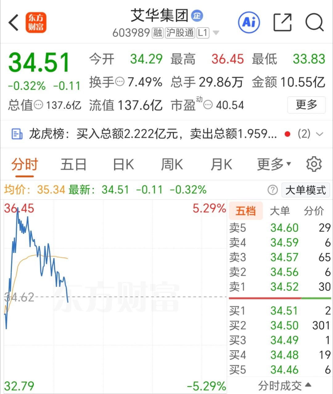 这个行情就是格局不了一点，入袋为安才是明智之举[鲜花] ​​​
