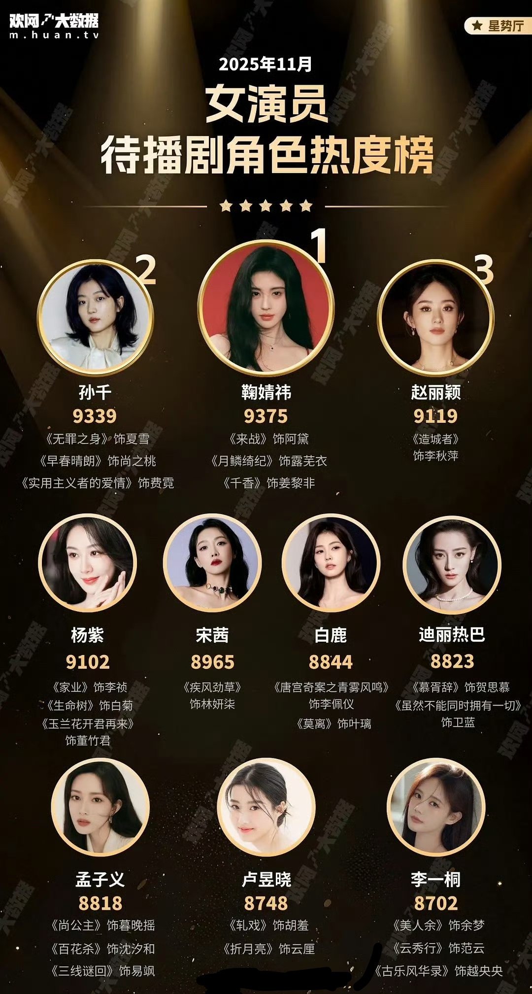 11月份女演员待播角色热度前十鞠婧祎角色热度直接登顶了 